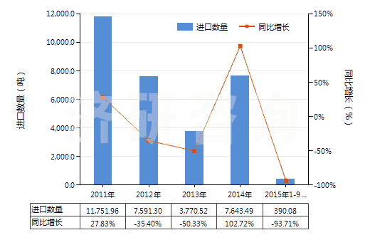 2011-2015年9月中國熔凝鎂氧礦(電熔鎂,包括噴補料)(HS25199010)進口量及增速統(tǒng)計